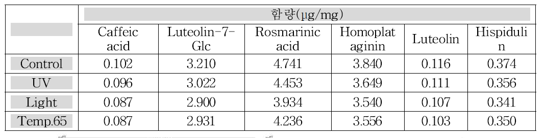 곰보배추 에탄올 추출물에 대한 6가지 polyphenol 성분들의 함량변화