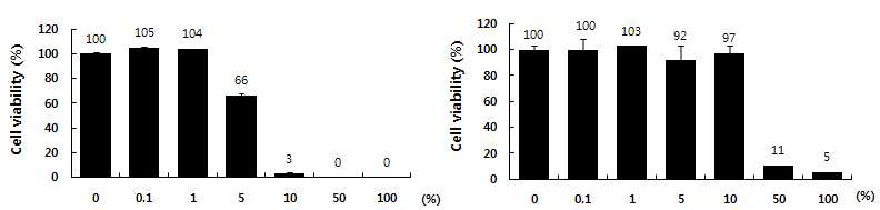 곰보배추 원료 효능 평가 위한 cell viability 측정 (L: XTT assay, R: Cell counting)