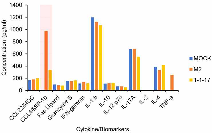 Cytokine/Biomarker의 발현 분석