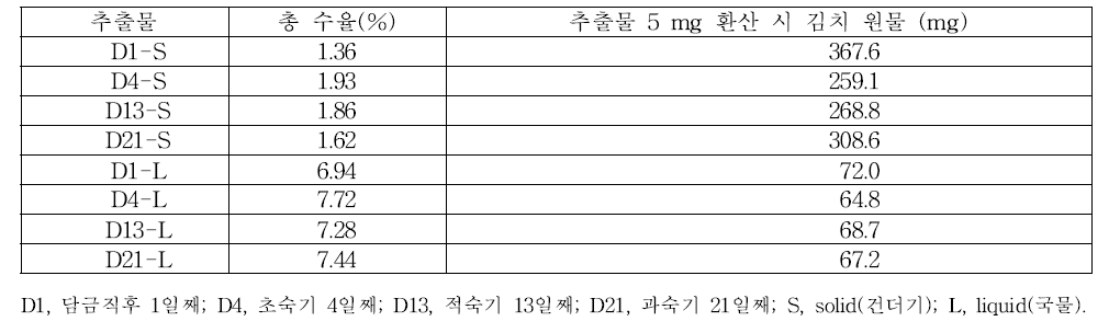 표준김치/발효기간 별 추출물의 수율