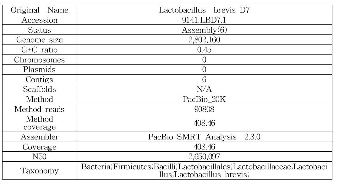 Lactobacillus brevis D7 유전체 어셈블리 결과