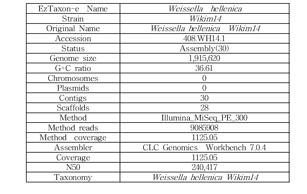 Weissella hellenica Wikim14 유전체 어셈블리 결과