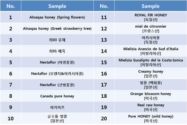 해외 꿀 목록 (2016년 8월)