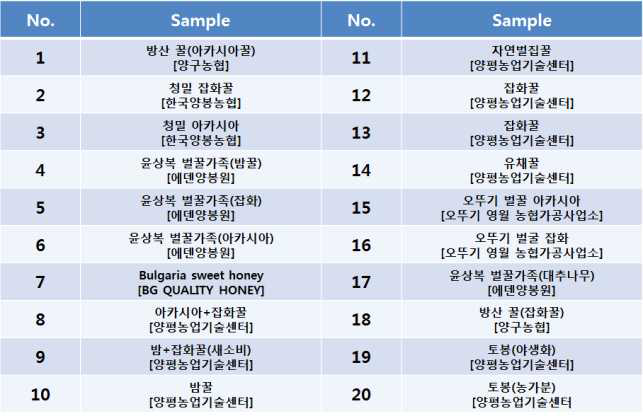 한국 꿀 목록 (2016년 9월)