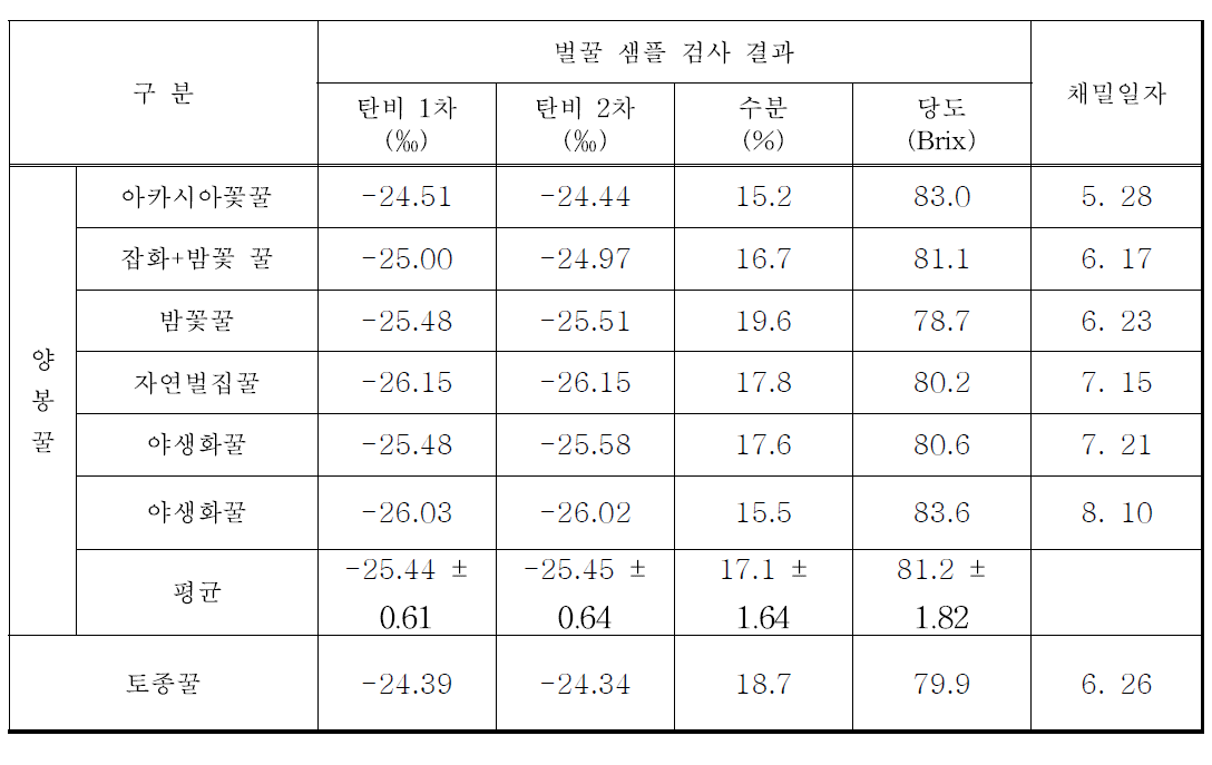 벌꿀 샘플 채취 및 분석 결과