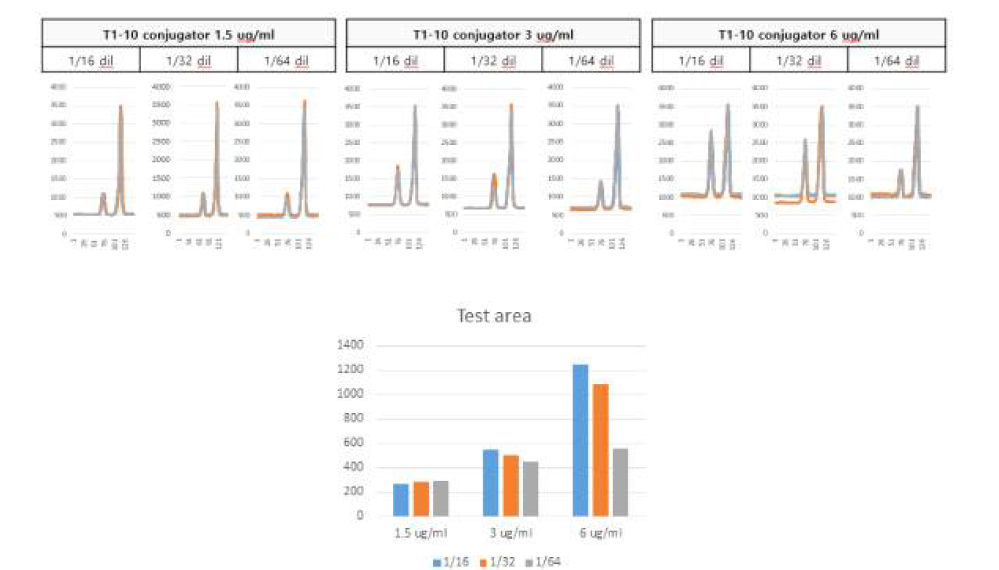 형광 conjugator 농도에 따른 반응성