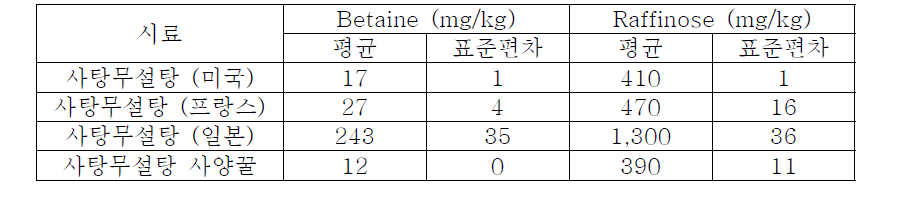 사탕무설탕과 사탕무설탕사양꿀의 betaine과 raffinose의 함량