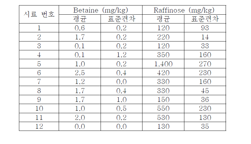 국산 잡화꿀의 betaine과 raffinose의 함량