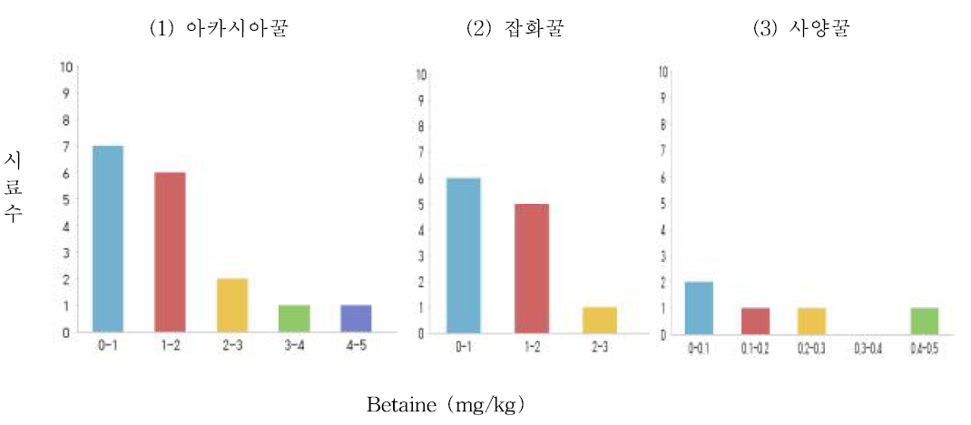 Betaine 함량에 따른 국산 벌꿀 제품의 분포