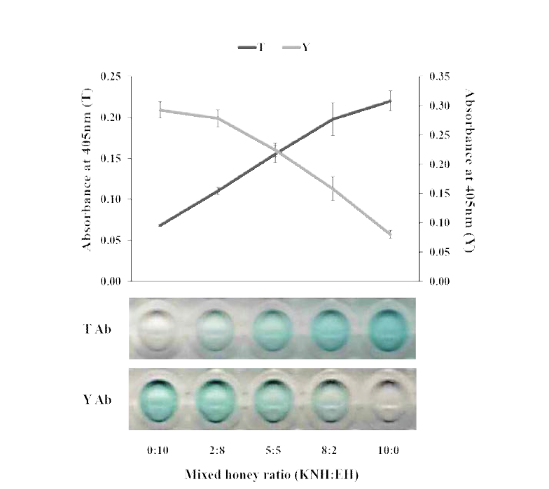 ELISA : 토종꿀과 양봉꿀의 혼합꿀 KNH : 토종꿀, EH : 양봉꿀