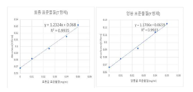 토종꿀과 양봉꿀 표준물질을 이용한 표준곡선 그래프