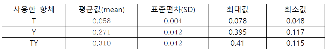 양봉꿀(n=297) 흡광도의 평균값, 표준편차, 최대값, 최소값