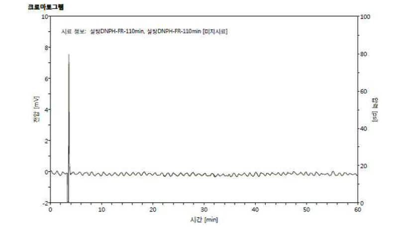 111, 113분 분획물의 HPLC 분석 크로마토그램