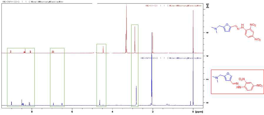 합성을 통한 예상화합물(1, 위)과 사양꿀로부터 분리된 특이물질(2, 아래)의 1H NMR 스펙트럼