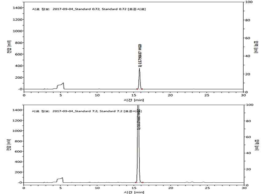 MGO standard 0.72μg/10μL, 7.2 μg/10μL