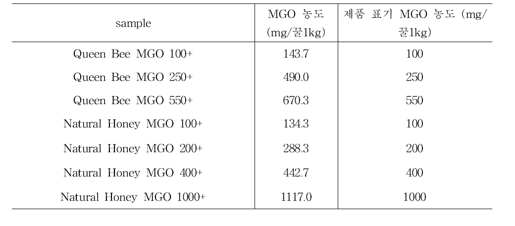 Manuka 꿀의 MGO 함량