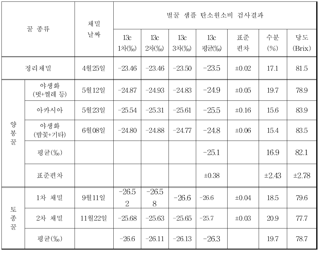 2017년도 벌꿀 샘플 채취 및 분석 결과