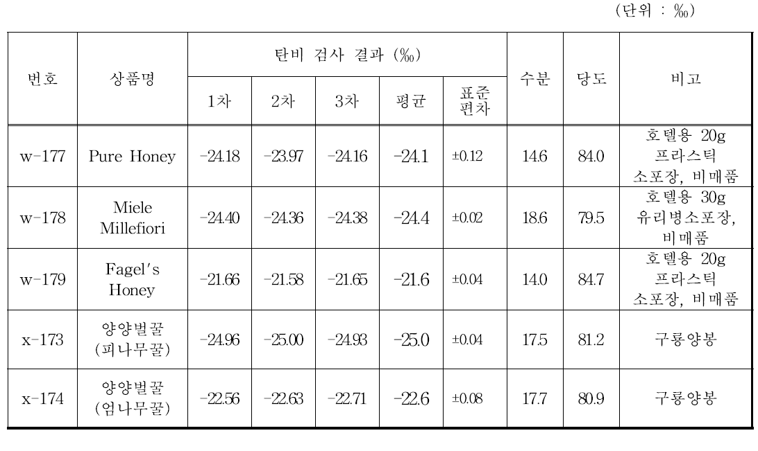 자체확보 꿀 시료의 탄소동위원소비 양평군농업기술센터 추가 자체분석 결과