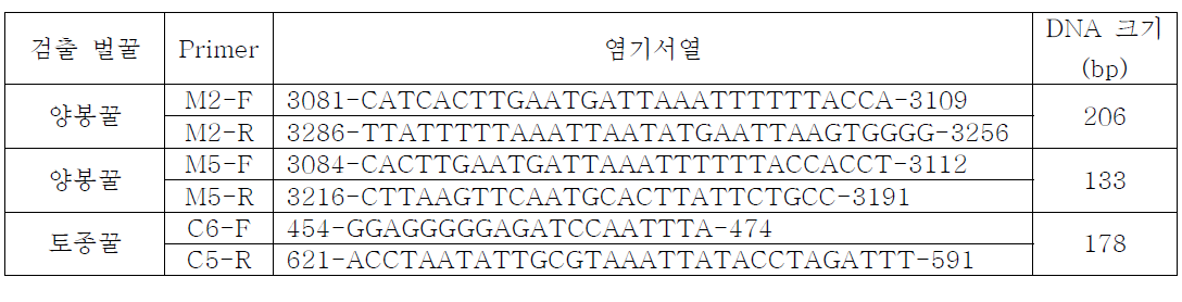 토종꿀과 양봉꿀의 특이적 검출을 PCR에서 사용한 primer의 염기 서열