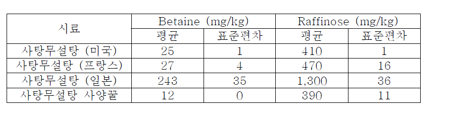 사탕무설탕과 사탕무설탕사양꿀의 betaine과 raffinose의 함량