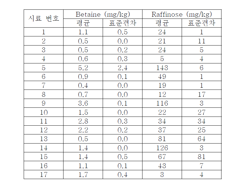 국산 아카시아꿀의 betaine과 raffinose의 함량