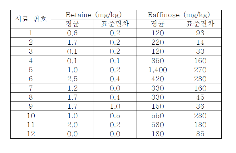 국산 잡화꿀의 betaine과 raffinose의 함량