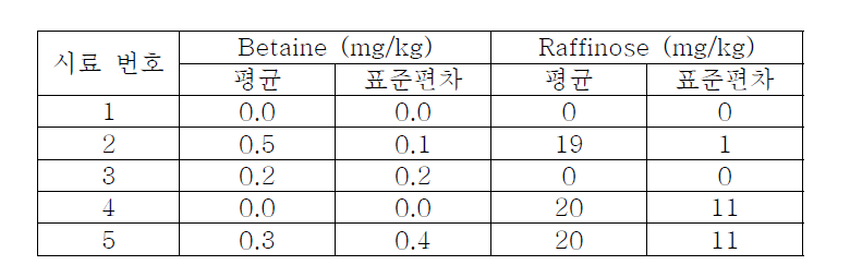 국산 사양꿀의 betaine과 raffinose의 함량