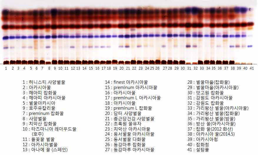 양봉꿀에서 설탕 지표물질의 분포-1