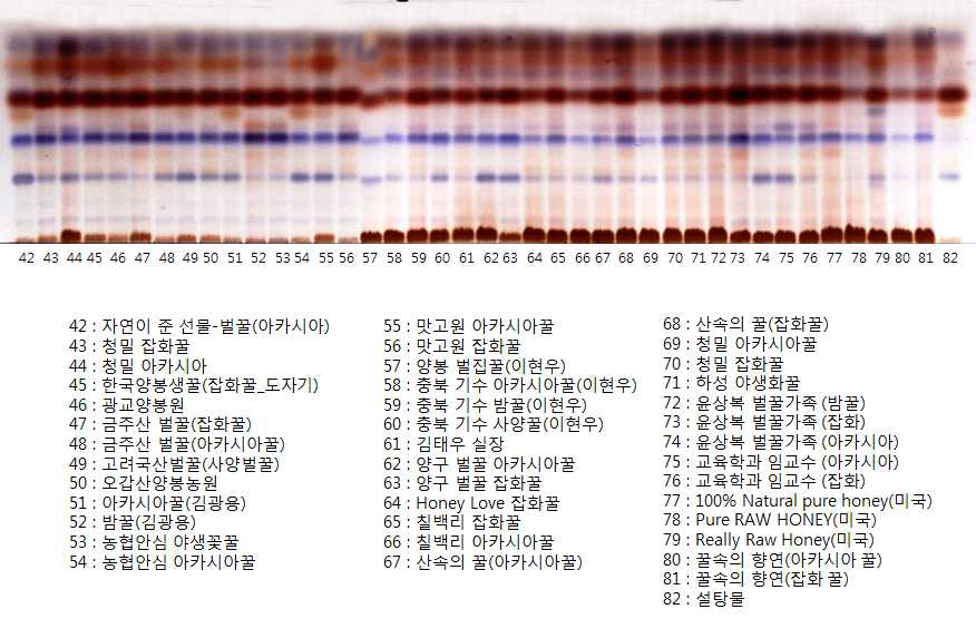 양봉꿀에서 설탕 지표물질의 분포-2