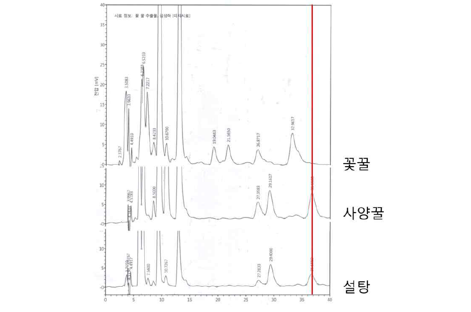 꿀의 DNPH유도체의 HPLC chramatogram