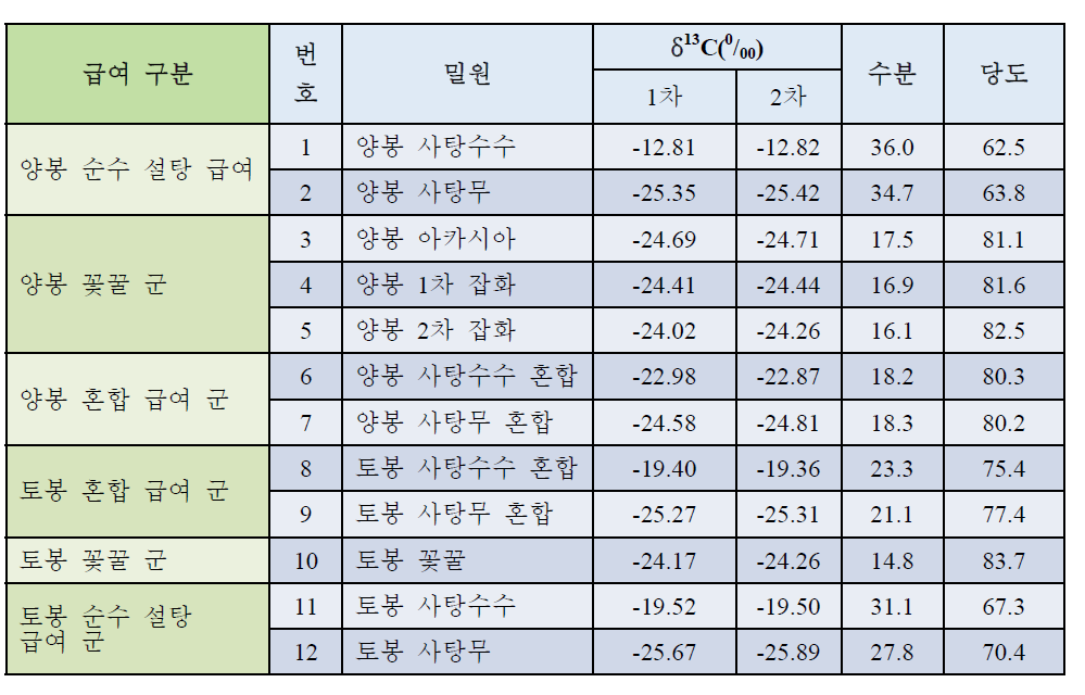 2015년 양봉·토봉 조제꿀의 탄소비