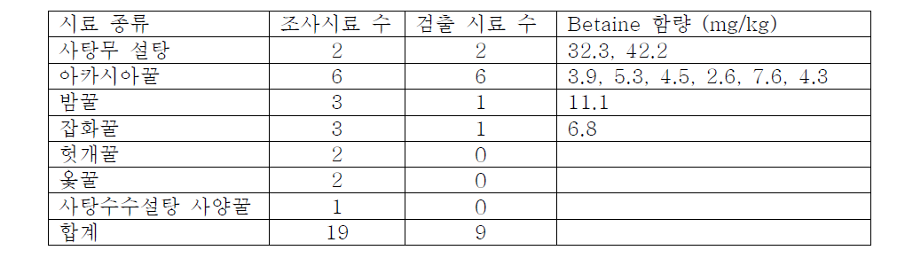 벌꿀과 사탕무 설탕의 betaine 분석