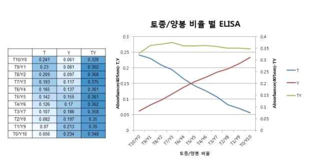 토종꿀과 양봉꿀 혼합 정도에 따른 항체의 항원 인식 검증: ELISA