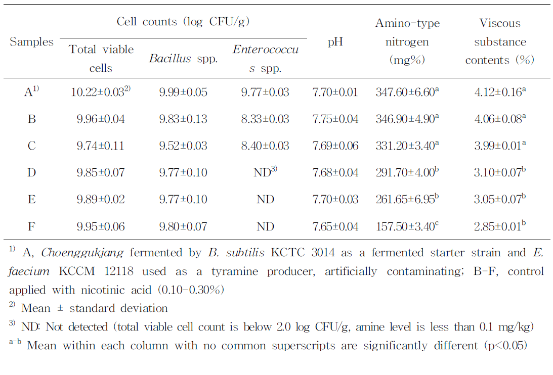 TDC 저해물질로 선정된 nicotinicacid를 적용하여 제조한 청국장에서 발효 종료 시 미생물학적,이화학적 특성