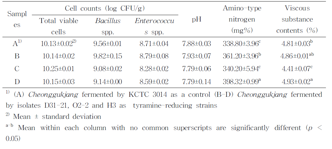 티라민 저감활성을 갖는 발효균주를 달리하여 제조한 청국장에서 미생물학적,이화 학적 특성
