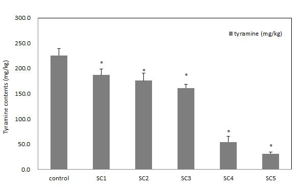 오미자 추출물의 농도를 달리하여 제조한 청국장의 tyramine비교.