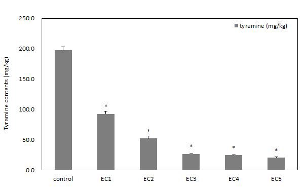 오미자 추출물의 농도를 달리하여 제조한 청국장의 티라민 비교.