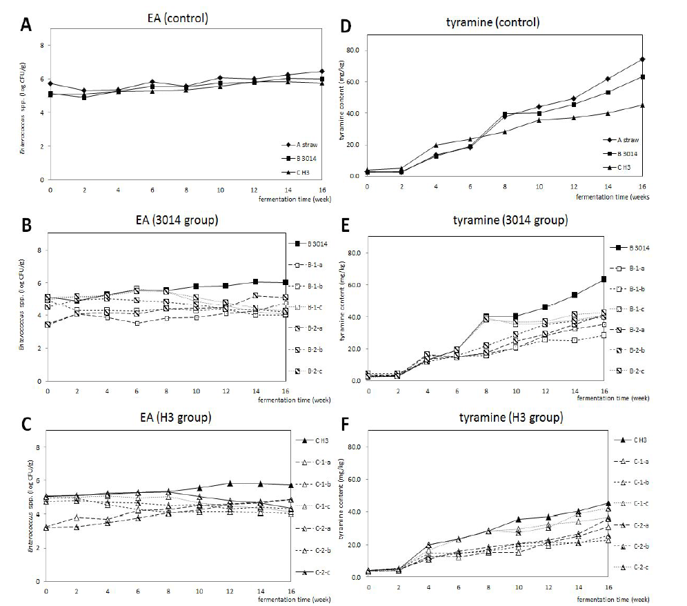 발효기간 중 티라민 저감 방법이 적용된 된장의 enterococci생균수와 티라민 생 산성 비교.