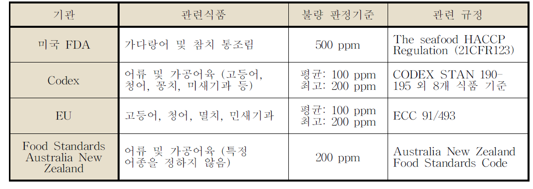 미국 및 유럽의 히스타민 규정