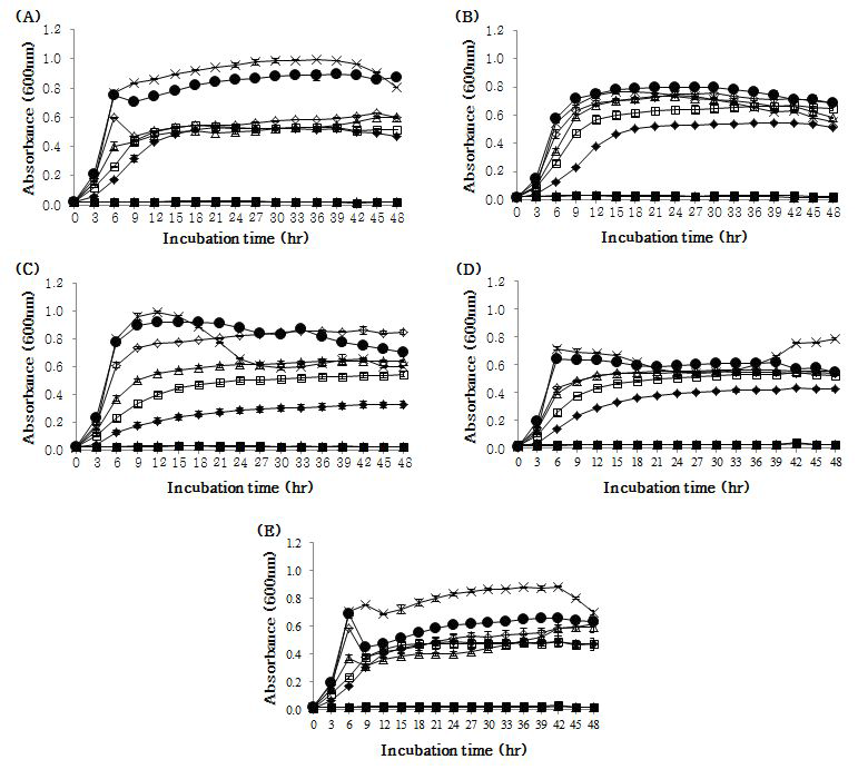 pH 변화에 의한 B.cereus의 성장 곡선 (A)KCTC 3624,(B)KCTC 1012,(C) KCTC 1661,(D)KCTC 1014,(E)CH 3