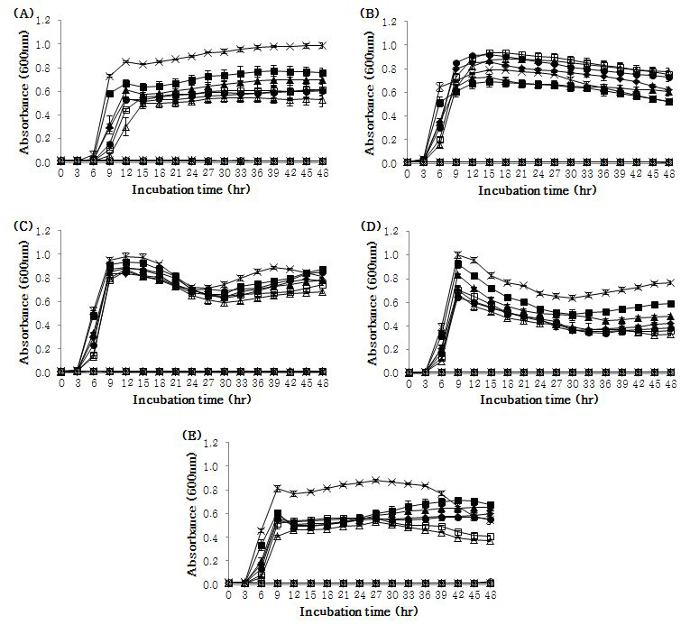 염도 변화에 의한 B.cereus의 성장 곡선 (A)KCTC 3624,(B)KCTC 1012,(C) KCTC 1661,(D)KCTC 1014,(E)CH 3