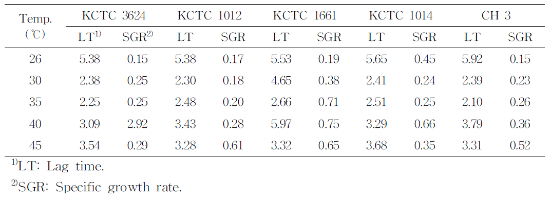 온도에 의한 B.cereus의 lagtime(LT)및 specificgrowthrate