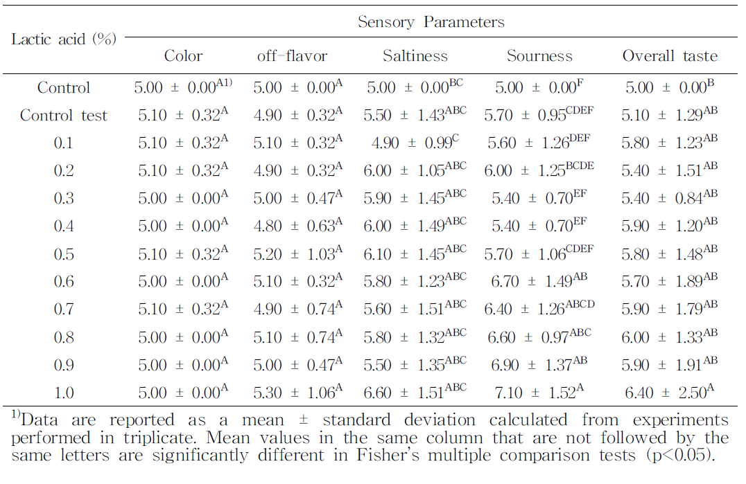 Lacticacid첨가량에 따른 된장찌개의 강도 관능검사