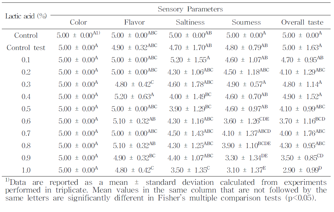 Lacticacid첨가량에 따른 된장찌개의 기호도 관능검사