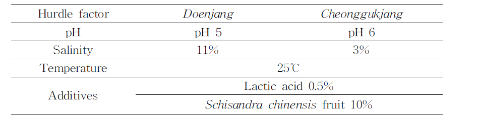 된장 및 청국장의 B.cereus의 억제를 위한 최적 hurdlefacto
