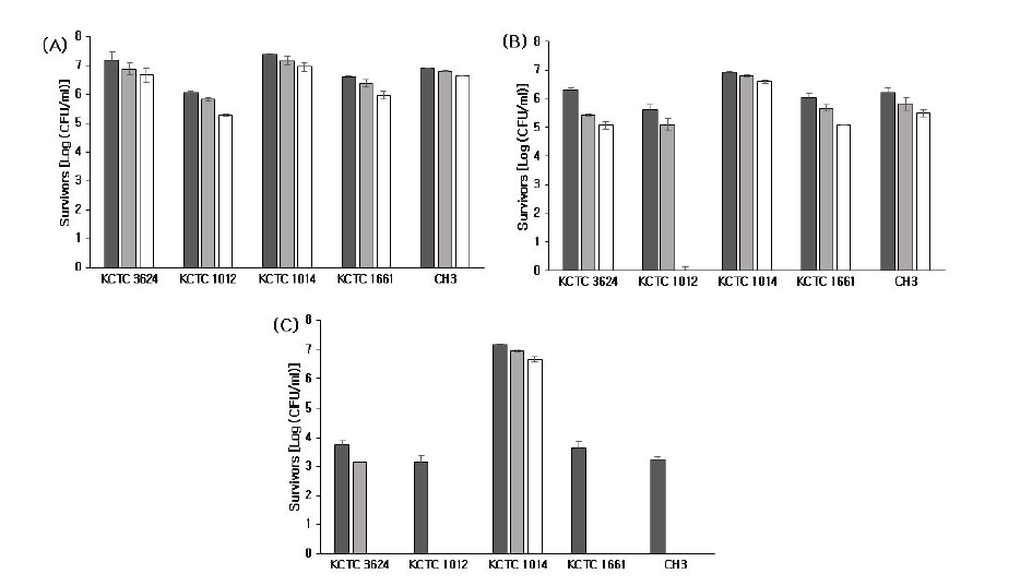 열처리 온도 및 시간에 따른 B.cereus포자의 균수 (A):70℃,(B):80℃,(C): 90℃