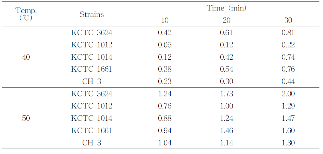 된장에서 열처리 온도 및 시간에 따른 B.cereus영양 세포의 감소 효과