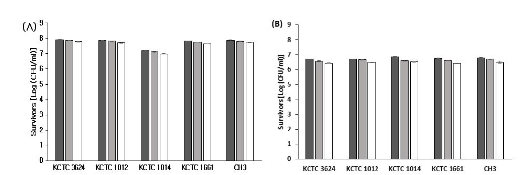 된장에서 열처리 온도 및 시간에 따른 B.cereus포자의 균수 (A):70℃,(B):8 0℃