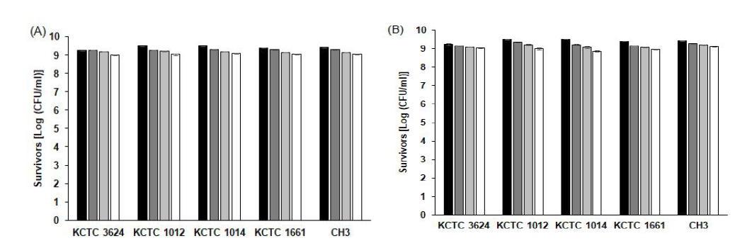 청국장에서 열처리 온도 및 시간에 따른 B.cereus영양세포의 균수 (A):40℃, (B):50℃