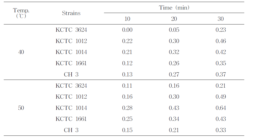 청국장에서 열처리 온도 및 시간에 따른 B.cereus영양 세포의 감소 효과